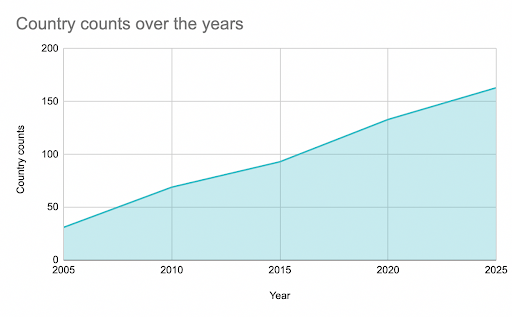 line graph showing growth of countries that our member organizations come from, from 2005 (31 countries) to 2025 (164 countries)