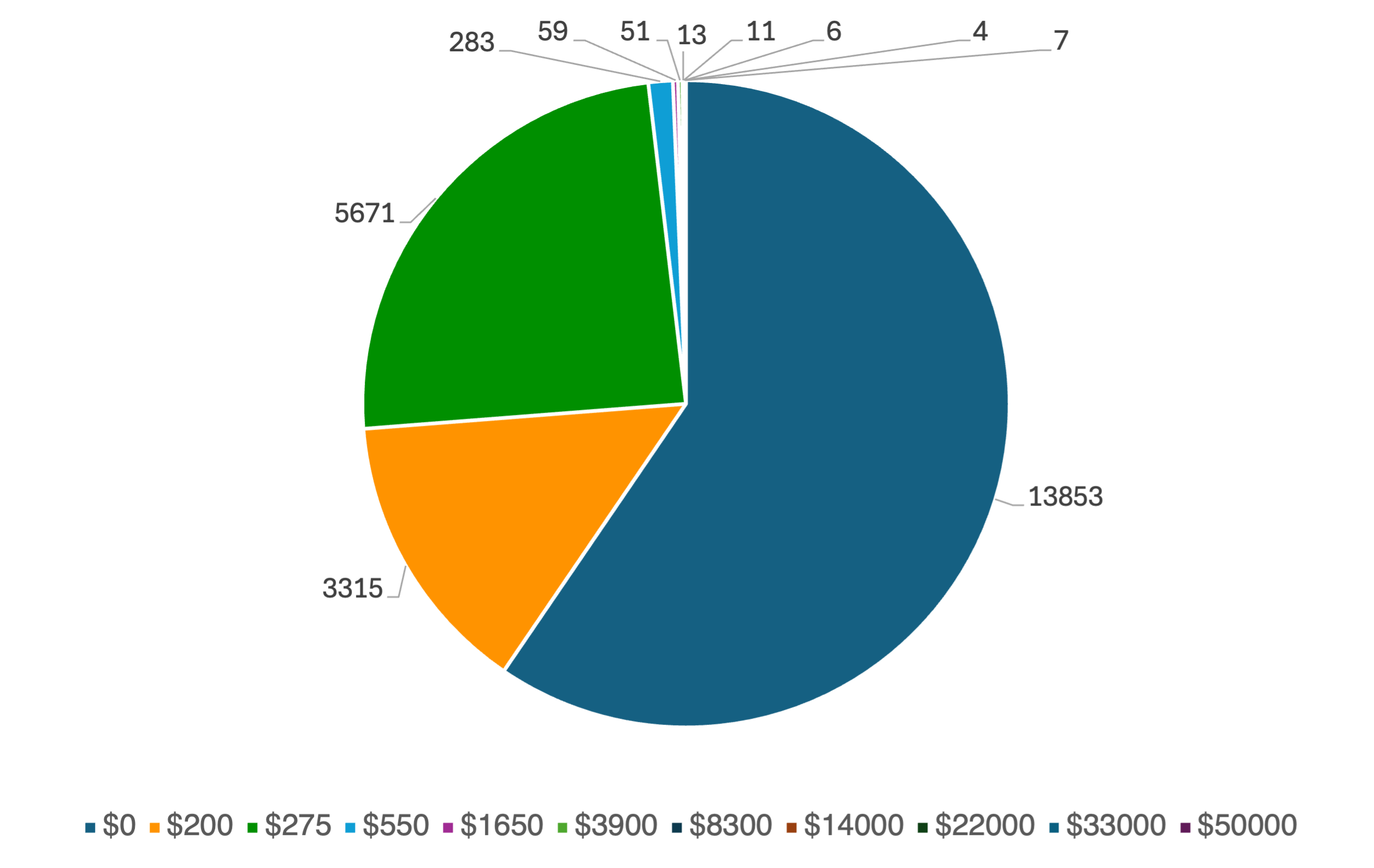 pie chart showing proportion of Crossref members on each membership fee tier