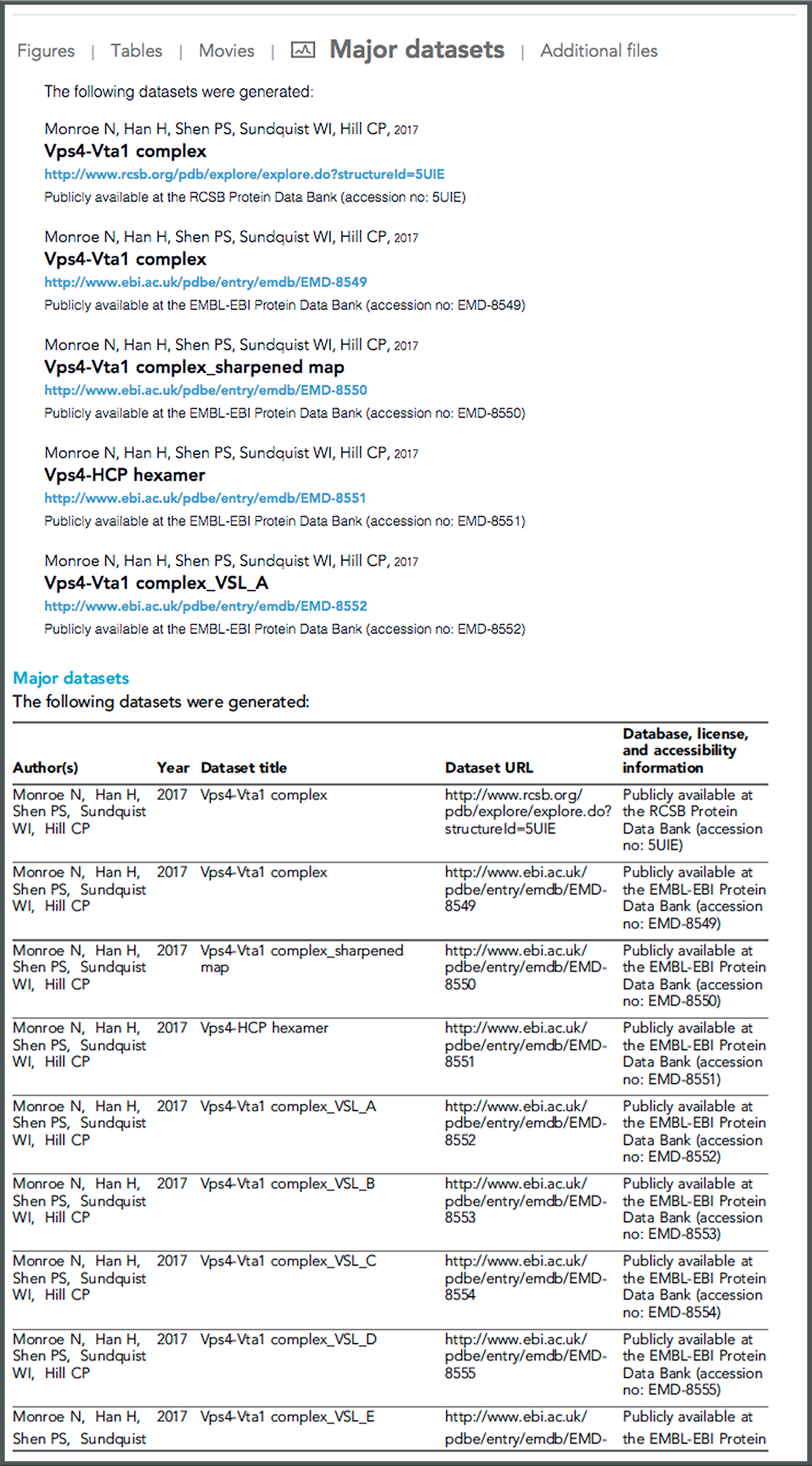 Major datasets